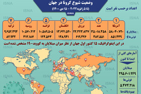 اینفوگرافیک / آمار کرونا در جهان تا ۱۵ دی