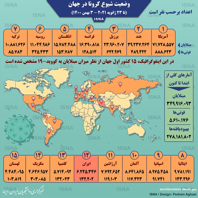 اینفوگرافیک / آمار کرونا در جهان تا ۳ بهمن