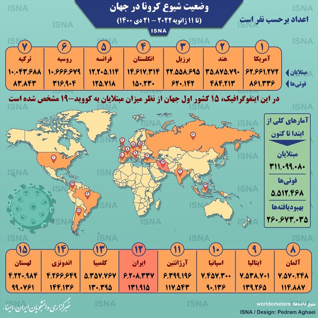 اینفوگرافیک / آمار کرونا در جهان تا ۲۱ دی