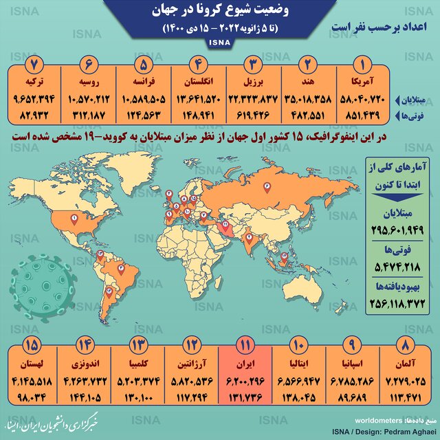 اینفوگرافیک / آمار کرونا در جهان تا ۱۵ دی