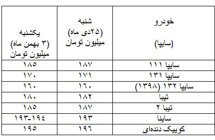 خودرو در بازار کمی ارزان شد/ قیمتگذاران بازار تا حدودی عقبنشینی کردند