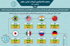 اینفوگرافیک / واکسیناسیون کرونا در ایران و جهان تا ۵ بهمن