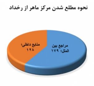 آلودگی به بدافزارها در صدر رخدادهای رایانه‌ای