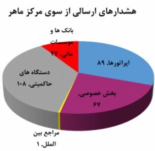 آلودگی به بدافزارها در صدر رخدادهای رایانه‌ای