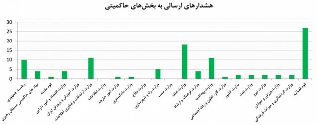 آلودگی به بدافزارها در صدر رخدادهای رایانه‌ای