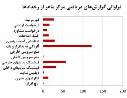 آلودگی به بدافزارها در صدر رخدادهای رایانه‌ای