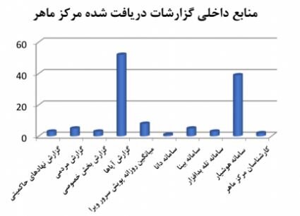 آلودگی به بدافزارها در صدر رخدادهای رایانه‌ای