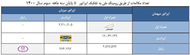 مکالمات رومینگ ملی به ۲۰ میلیون کاهش یافت