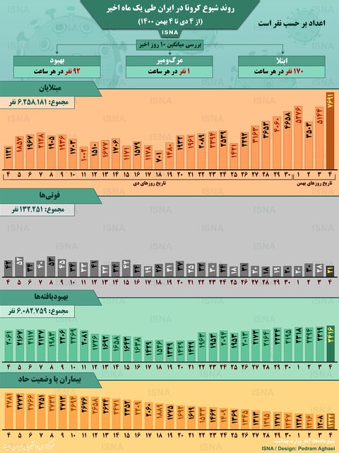 اینفوگرافیک / روند کرونا در ایران، از ۴ دی تا ۴ بهمن