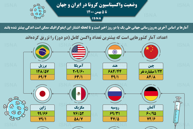 اینفوگرافیک / واکسیناسیون کرونا در ایران و جهان تا ۵ بهمن