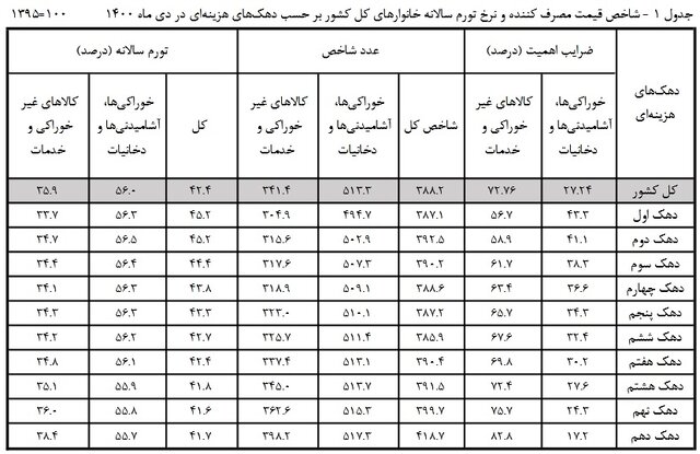 افزایش هزینه در دهکها چقدر است؟