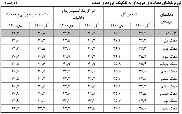 افزایش هزینه در دهکها چقدر است؟