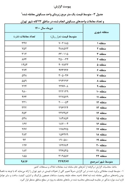 خانه در کدام مناطق تهران ارزان و در کدام مناطق گران شد؟