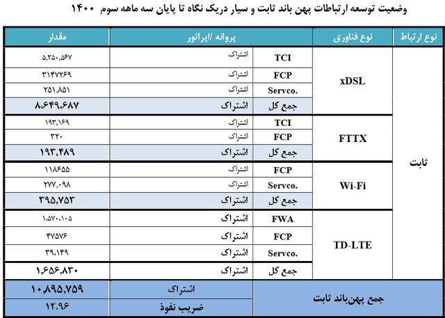 مشترکان اینترنت ثابت به ۱۰.۸ میلیون رسیدند