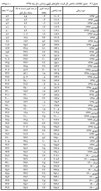 منبع آمار تورم "وزیر" کجاست؟