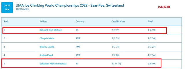 قهرمانی ملی پوش یخ نوردی ایران در مسابقات جهانی