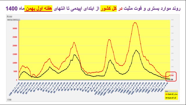 روند افزایشی بستریهای کرونا در اغلب استانهای کشور/۱۵۶ فوتی در هفته اول بهمن ماه