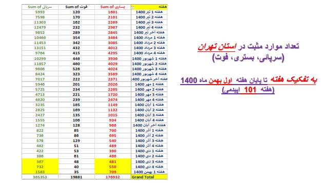 روند افزایشی بستریهای کرونا در اغلب استانهای کشور/۱۵۶ فوتی در هفته اول بهمن ماه