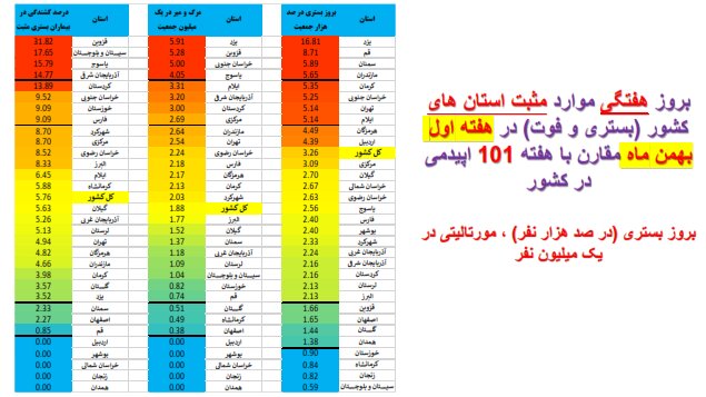روند افزایشی بستریهای کرونا در اغلب استانهای کشور/۱۵۶ فوتی در هفته اول بهمن ماه