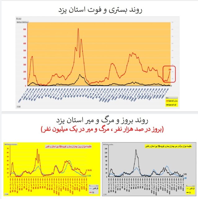 روند افزایشی بستریهای کرونا در اغلب استانهای کشور/۱۵۶ فوتی در هفته اول بهمن ماه