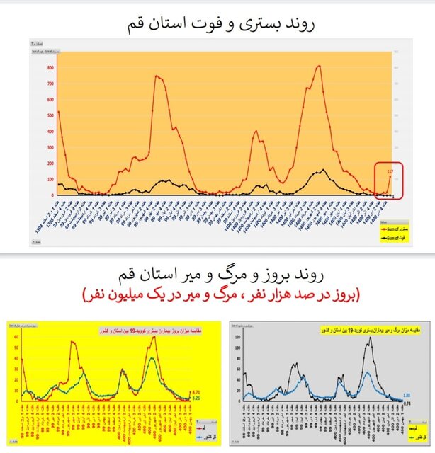 روند افزایشی بستریهای کرونا در اغلب استانهای کشور/۱۵۶ فوتی در هفته اول بهمن ماه
