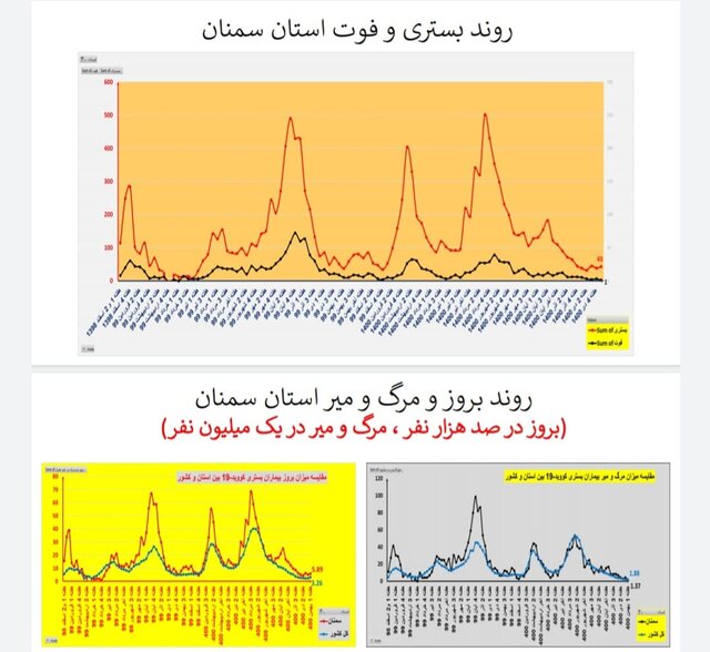 روند افزایشی بستریهای کرونا در اغلب استانهای کشور/۱۵۶ فوتی در هفته اول بهمن ماه