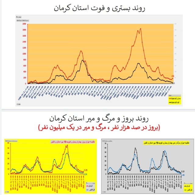 روند افزایشی بستریهای کرونا در اغلب استانهای کشور/۱۵۶ فوتی در هفته اول بهمن ماه