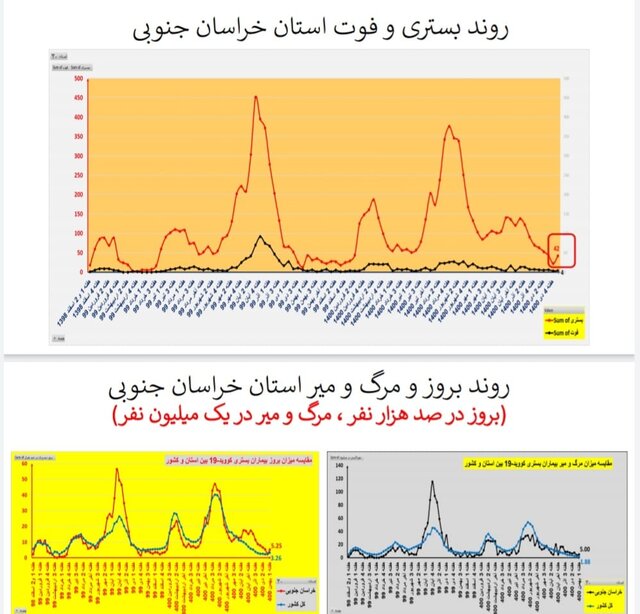 روند افزایشی بستری‌های کرونا در اغلب استان‌های کشور/۱۵۶ فوتی در هفته اول بهمن ماه