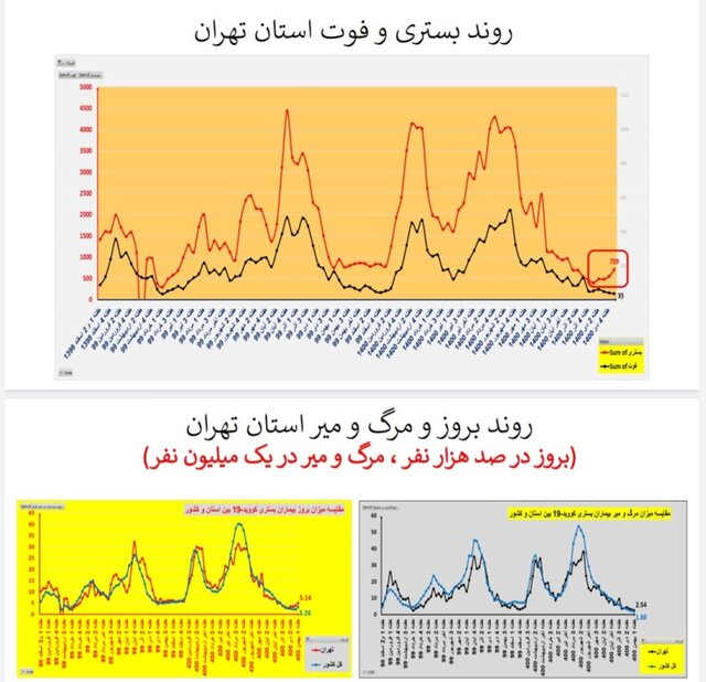 روند افزایشی بستریهای کرونا در اغلب استانهای کشور/۱۵۶ فوتی در هفته اول بهمن ماه
