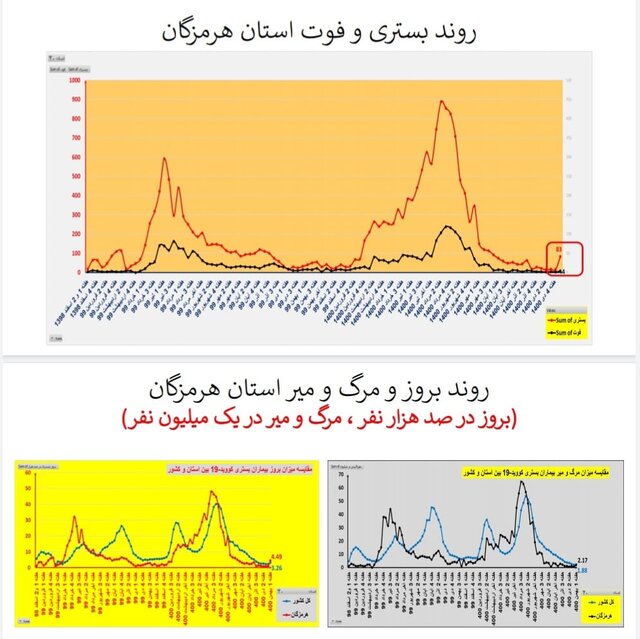 روند افزایشی بستریهای کرونا در اغلب استانهای کشور/۱۵۶ فوتی در هفته اول بهمن ماه
