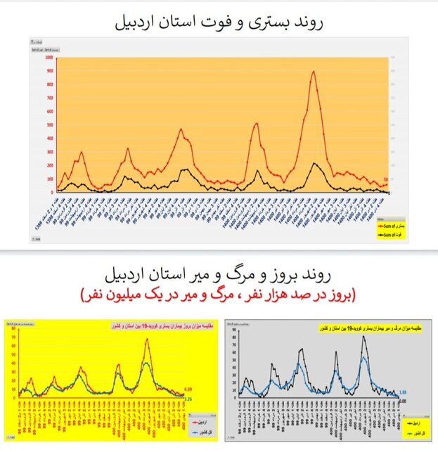روند افزایشی بستریهای کرونا در اغلب استانهای کشور/۱۵۶ فوتی در هفته اول بهمن ماه