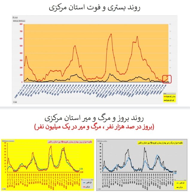 روند افزایشی بستریهای کرونا در اغلب استانهای کشور/۱۵۶ فوتی در هفته اول بهمن ماه