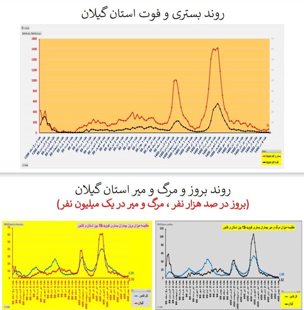 روند افزایشی بستریهای کرونا در اغلب استانهای کشور/۱۵۶ فوتی در هفته اول بهمن ماه