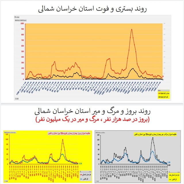 روند افزایشی بستریهای کرونا در اغلب استانهای کشور/۱۵۶ فوتی در هفته اول بهمن ماه