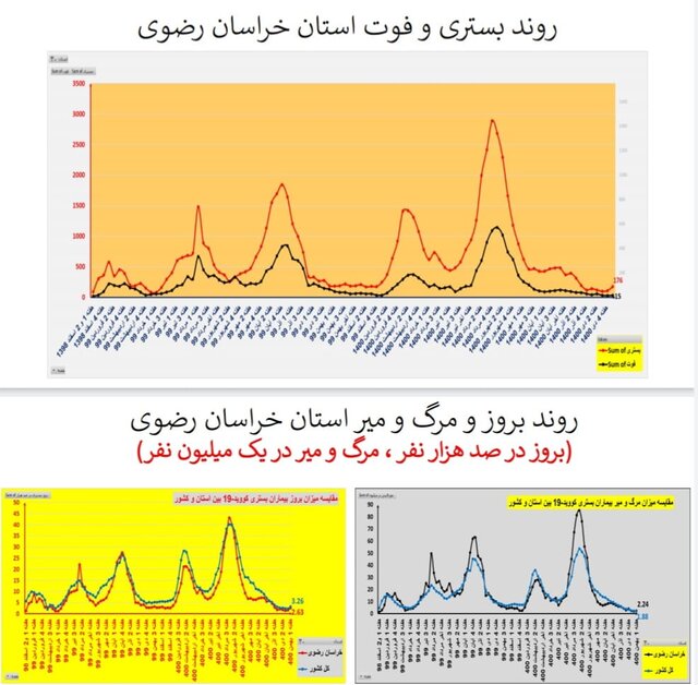 روند افزایشی بستریهای کرونا در اغلب استانهای کشور/۱۵۶ فوتی در هفته اول بهمن ماه