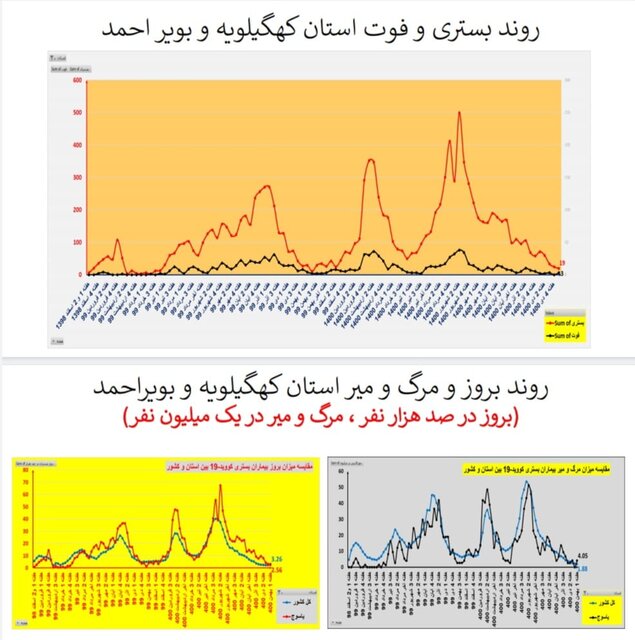 روند افزایشی بستریهای کرونا در اغلب استانهای کشور/۱۵۶ فوتی در هفته اول بهمن ماه
