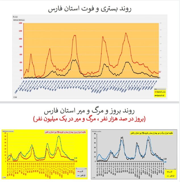 روند افزایشی بستریهای کرونا در اغلب استانهای کشور/۱۵۶ فوتی در هفته اول بهمن ماه