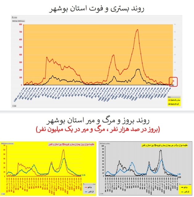 روند افزایشی بستریهای کرونا در اغلب استانهای کشور/۱۵۶ فوتی در هفته اول بهمن ماه