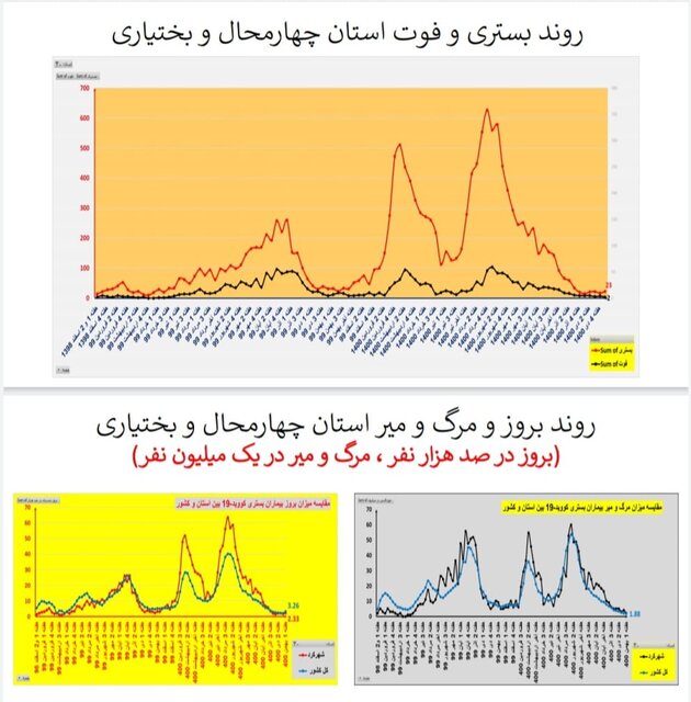 روند افزایشی بستریهای کرونا در اغلب استانهای کشور/۱۵۶ فوتی در هفته اول بهمن ماه
