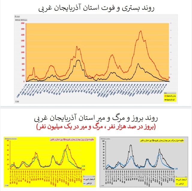روند افزایشی بستریهای کرونا در اغلب استانهای کشور/۱۵۶ فوتی در هفته اول بهمن ماه