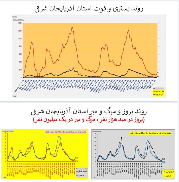 روند افزایشی بستریهای کرونا در اغلب استانهای کشور/۱۵۶ فوتی در هفته اول بهمن ماه