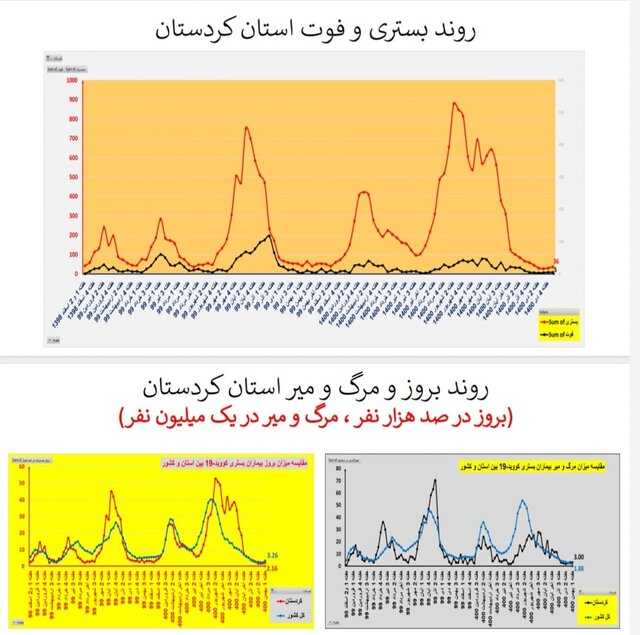 روند افزایشی بستریهای کرونا در اغلب استانهای کشور/۱۵۶ فوتی در هفته اول بهمن ماه