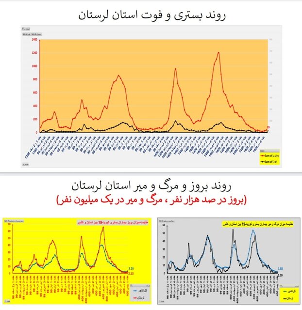 روند افزایشی بستریهای کرونا در اغلب استانهای کشور/۱۵۶ فوتی در هفته اول بهمن ماه