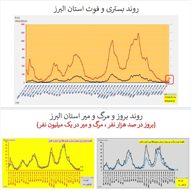 روند افزایشی بستریهای کرونا در اغلب استانهای کشور/۱۵۶ فوتی در هفته اول بهمن ماه