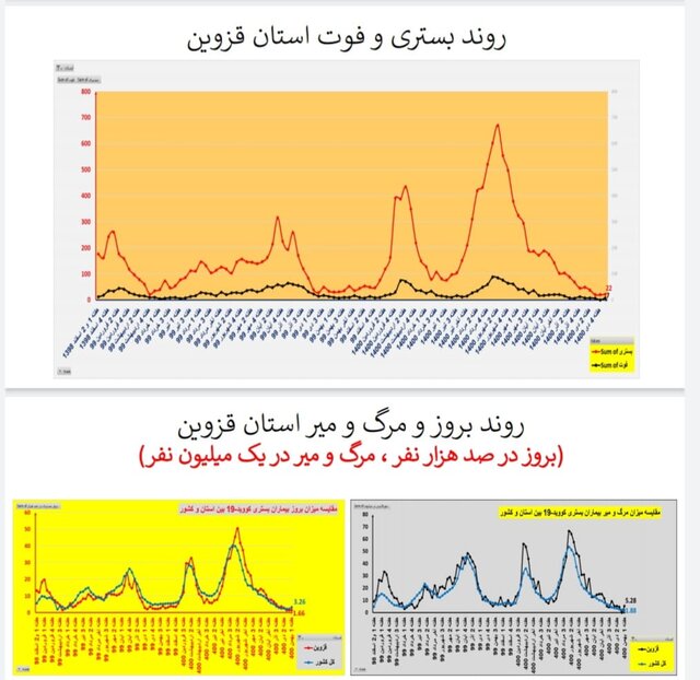 روند افزایشی بستریهای کرونا در اغلب استانهای کشور/۱۵۶ فوتی در هفته اول بهمن ماه
