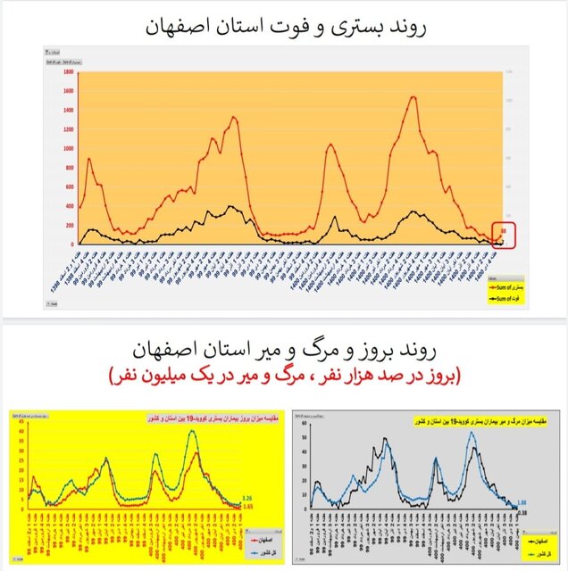 روند افزایشی بستریهای کرونا در اغلب استانهای کشور/۱۵۶ فوتی در هفته اول بهمن ماه