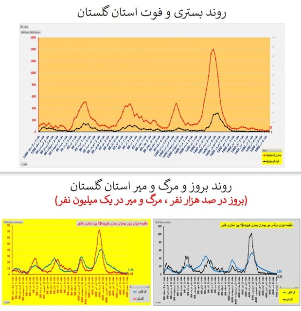 روند افزایشی بستریهای کرونا در اغلب استانهای کشور/۱۵۶ فوتی در هفته اول بهمن ماه
