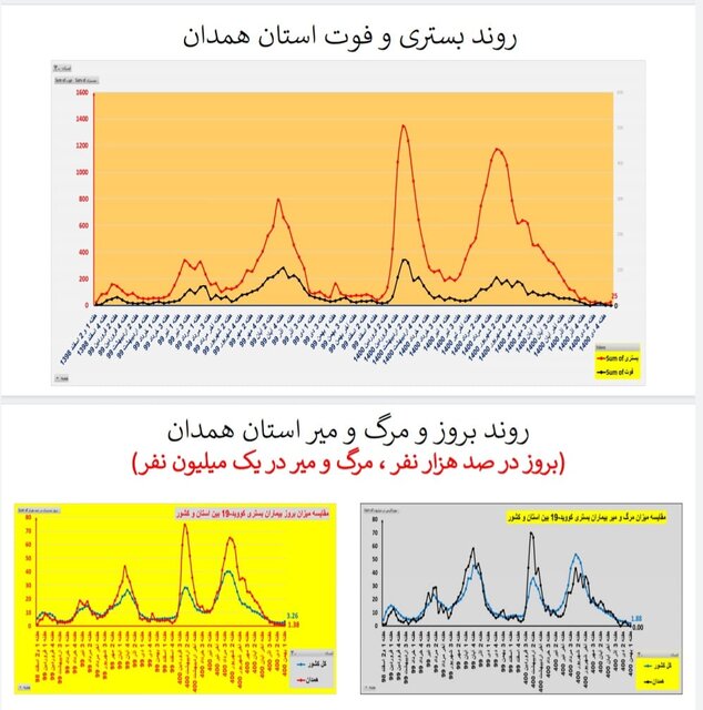 روند افزایشی بستریهای کرونا در اغلب استانهای کشور/۱۵۶ فوتی در هفته اول بهمن ماه