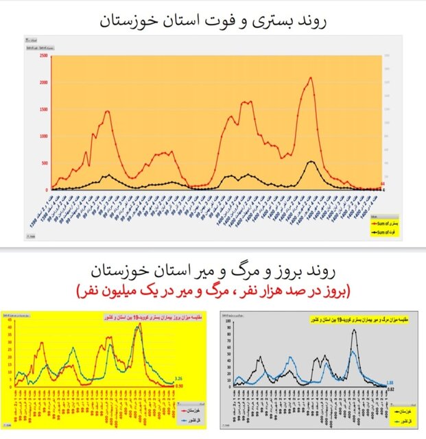 روند افزایشی بستریهای کرونا در اغلب استانهای کشور/۱۵۶ فوتی در هفته اول بهمن ماه