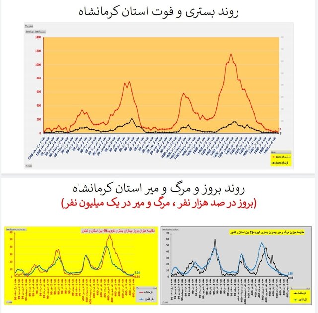 روند افزایشی بستری‌های کرونا در اغلب استان‌های کشور/۱۵۶ فوتی در هفته اول بهمن ماه